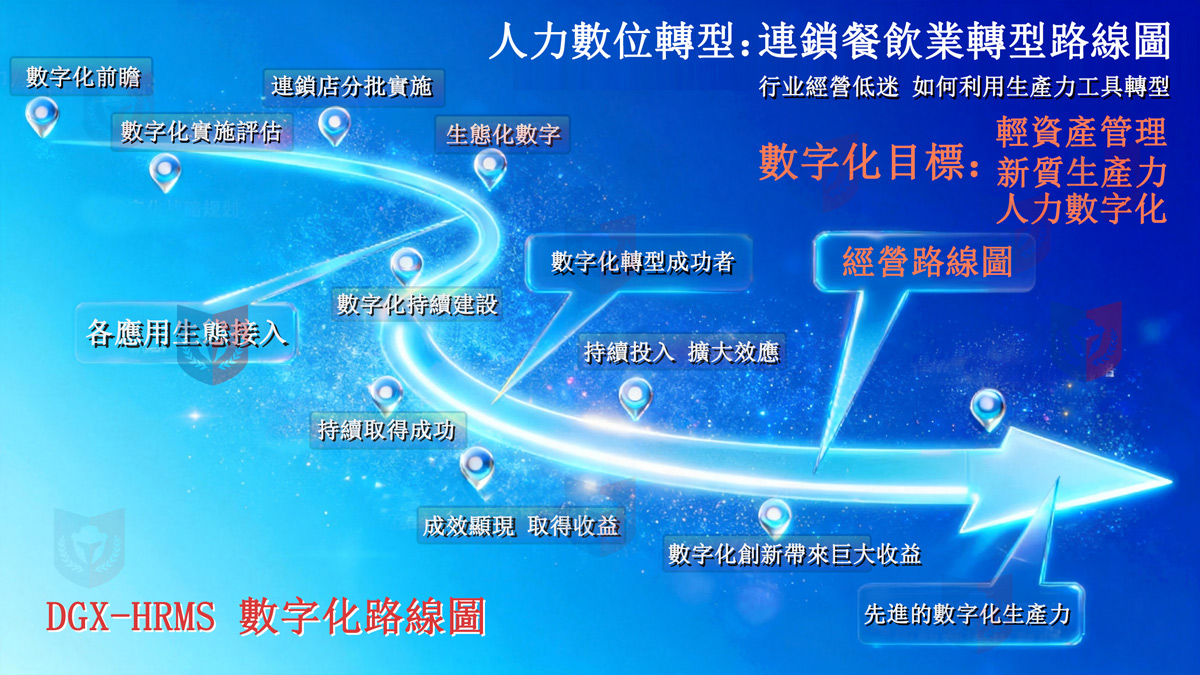 Human Resources Digital Transformation