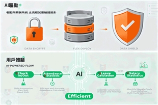 AI驅動的考勤與薪酬系統：強化架構安全與優化用戶體驗的智能解決方案