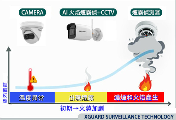 XGUARD SERIAL AI 警報